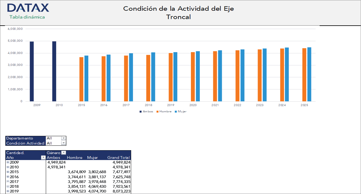 Condición de la Actividad del Eje Troncal