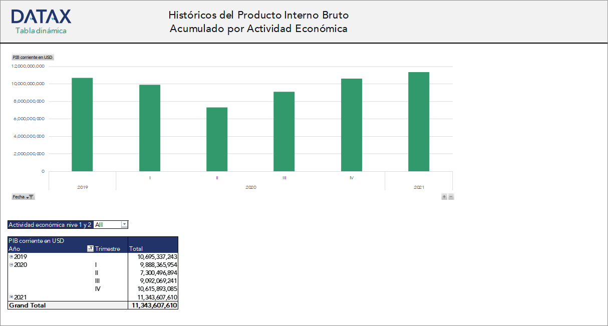 Históricos del Producto Interno Bruto Acumulado por Actividad Económica