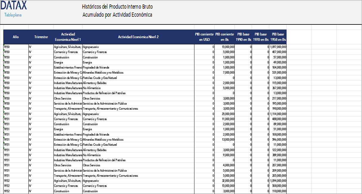 Históricos del Producto Interno Bruto Acumulado por Actividad Económica