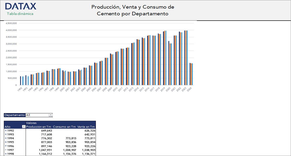 Producción, Venta y Consumo de Cemento por Departamento