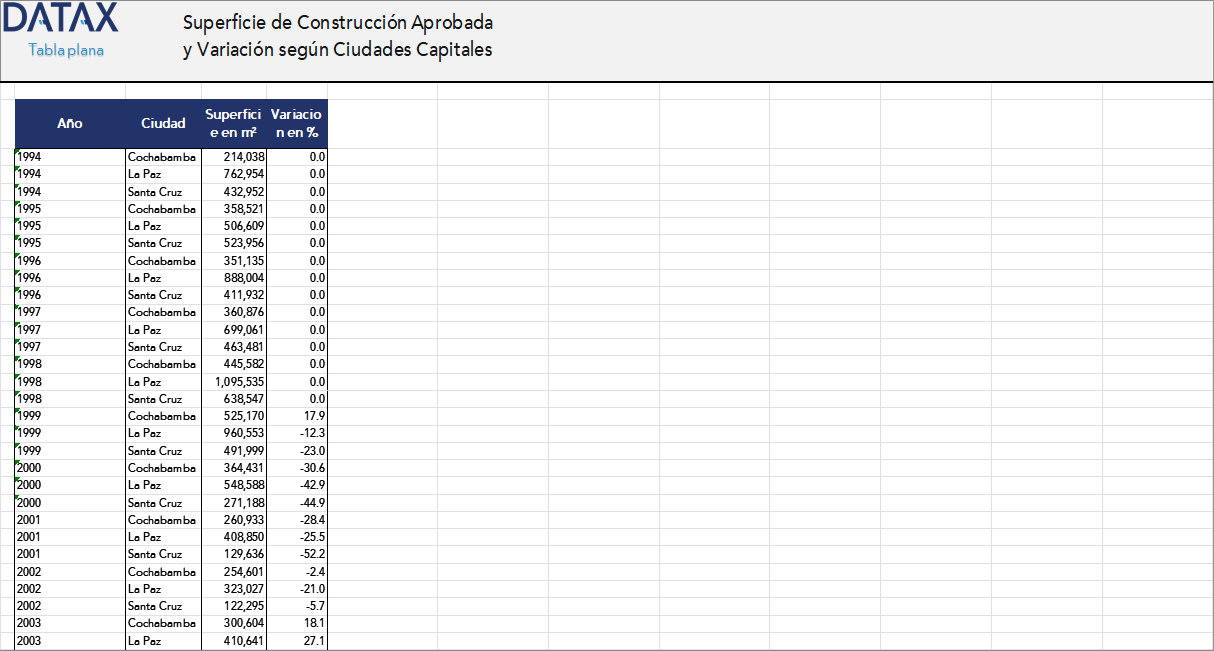 Permisos en Superficie de Construcción Aprobados y Variación según Ciudades Capitales