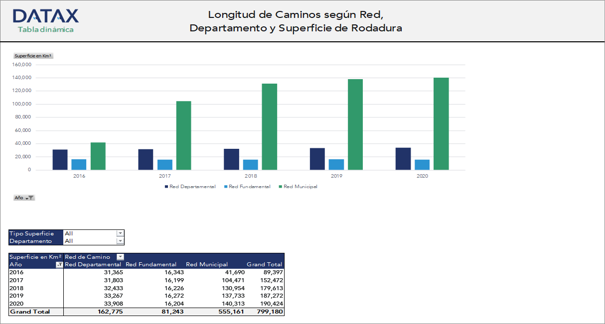 Longitud de Caminos según Red, Departamento y Superficie de Rodadura