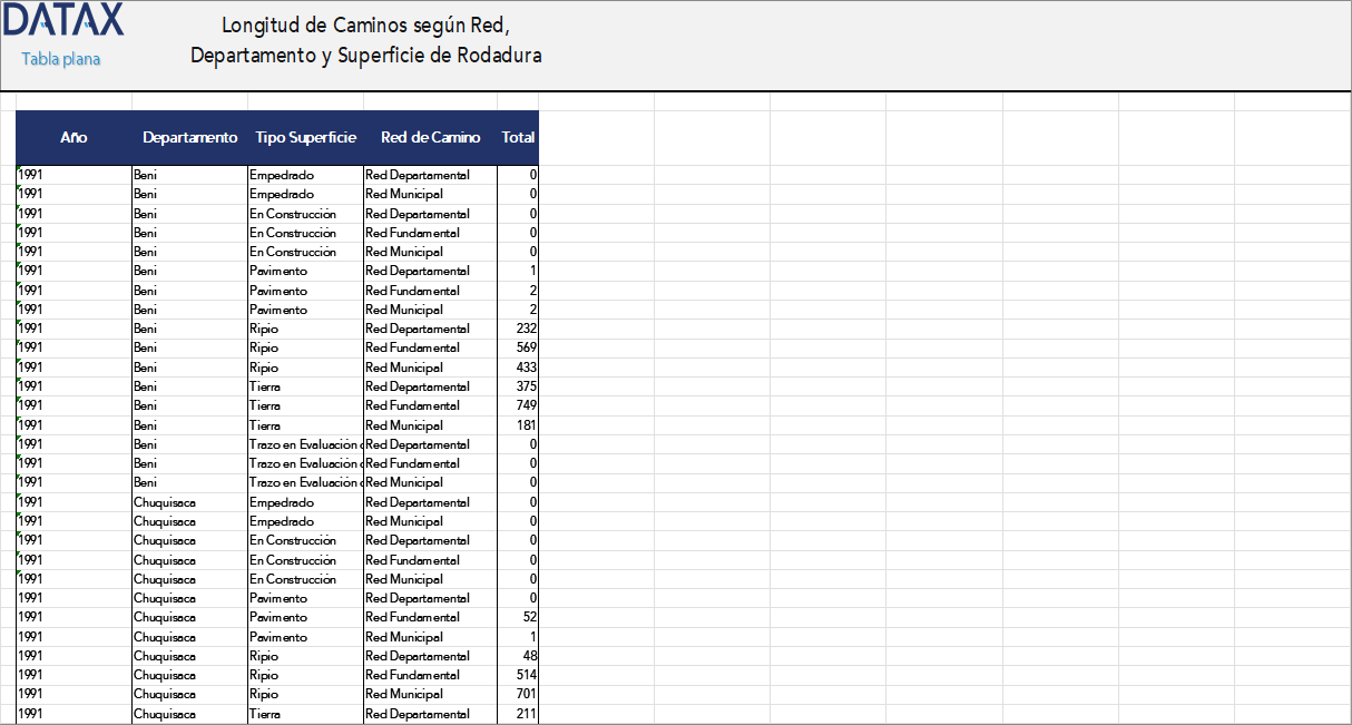 Longitud de Caminos según Red, Departamento y Superficie de Rodadura