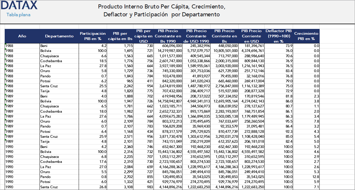 Producto Interno Bruto Per Cápita, Crecimiento, Deflactor y Participación  por Departamento