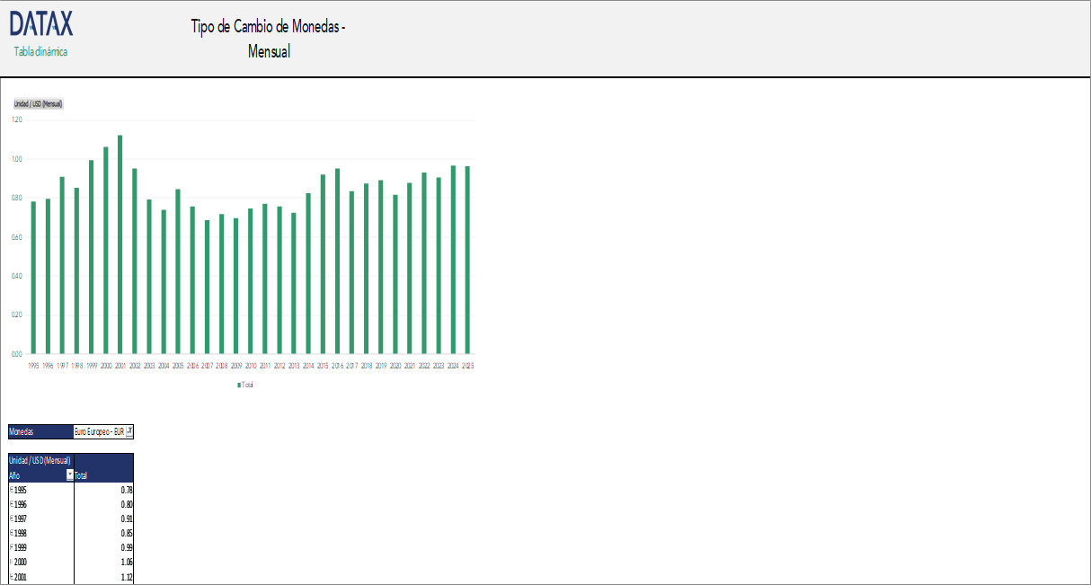Tipo de Cambio de Monedas - Mensual