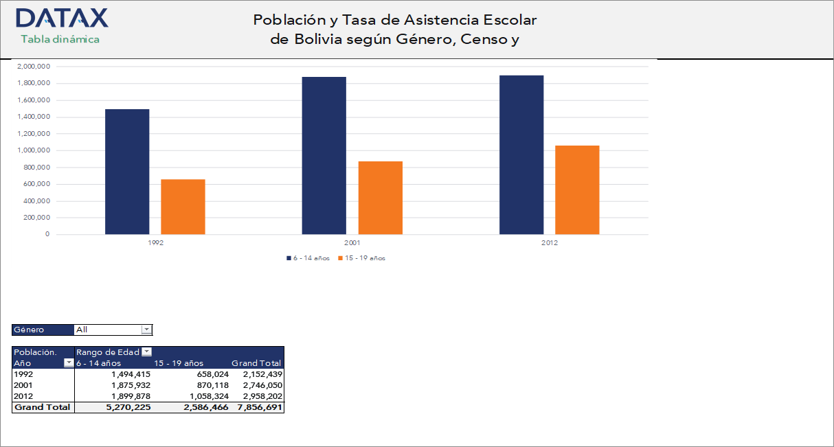 Población y Tasa de Asistencia Escolar de Bolivia según Género, Censo y Grupo de Edad de Personas de 6 a 19 Años