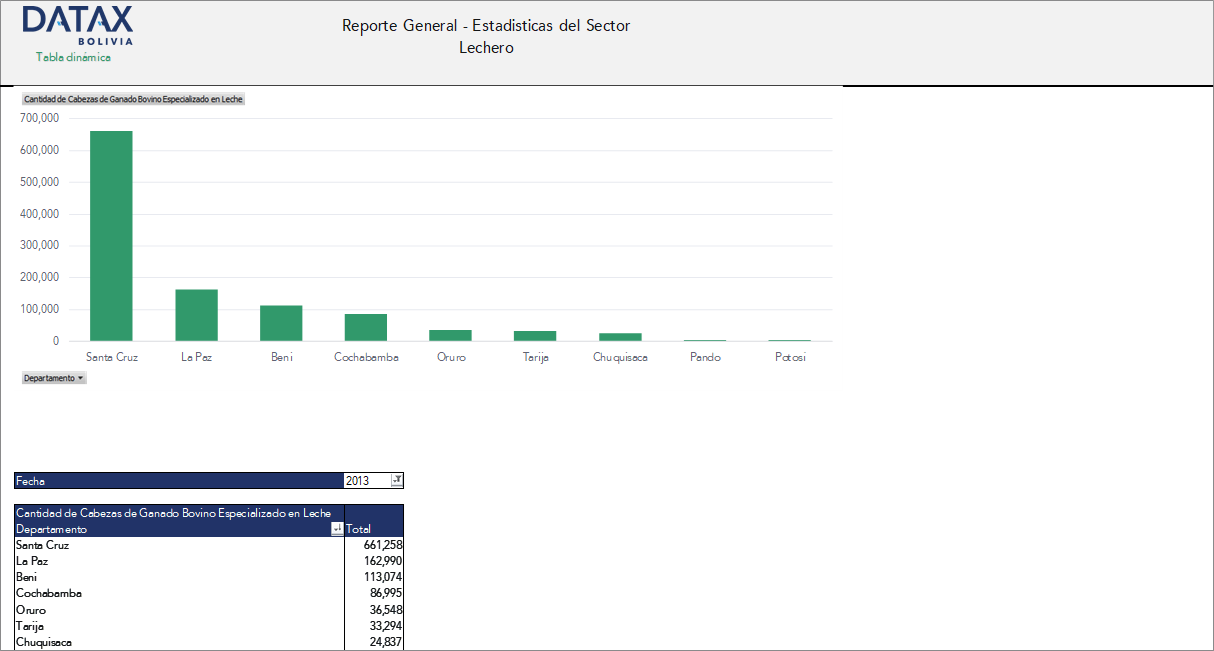 Reporte General - Estadisticas del Sector Lechero