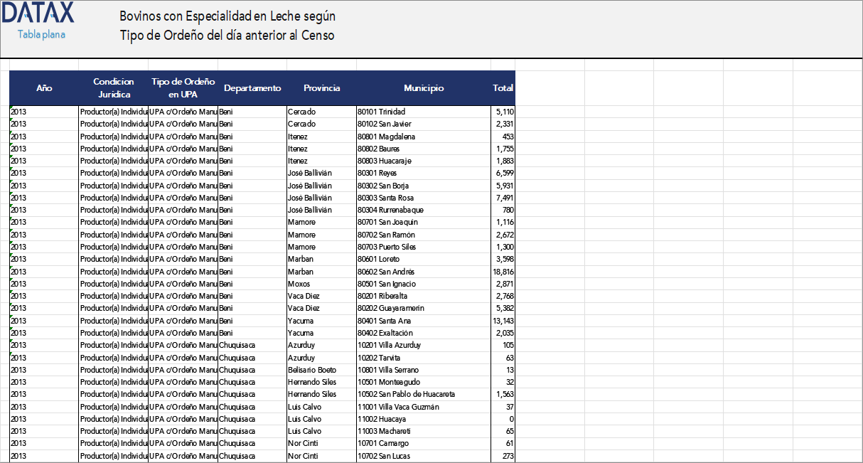 Bovinos con Especialidad en Leche Según Tipo de Ordeño del Día Anterior al Censo