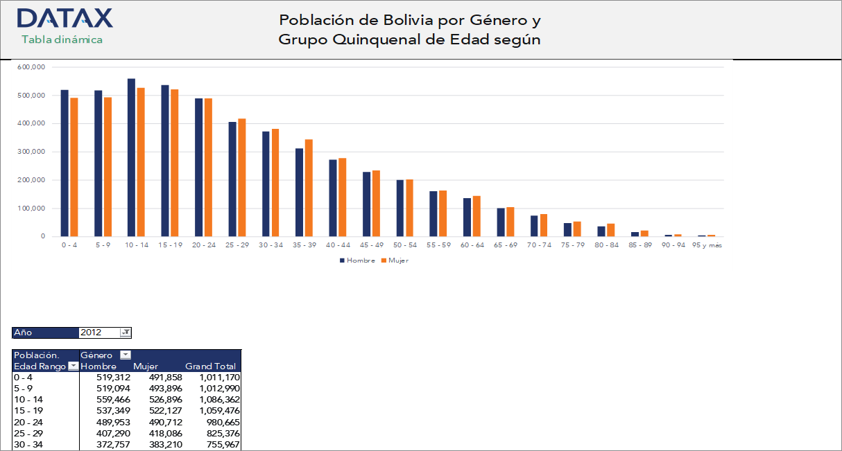 Población de Bolivia por Género y Grupo Quinquenal de Edad según Censos 2001 y 2012