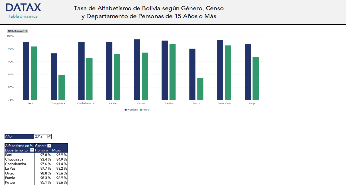 Tasa de Alfabetismo de Bolivia según Género, Censo y Departamento de Personas de 15 Años o Más