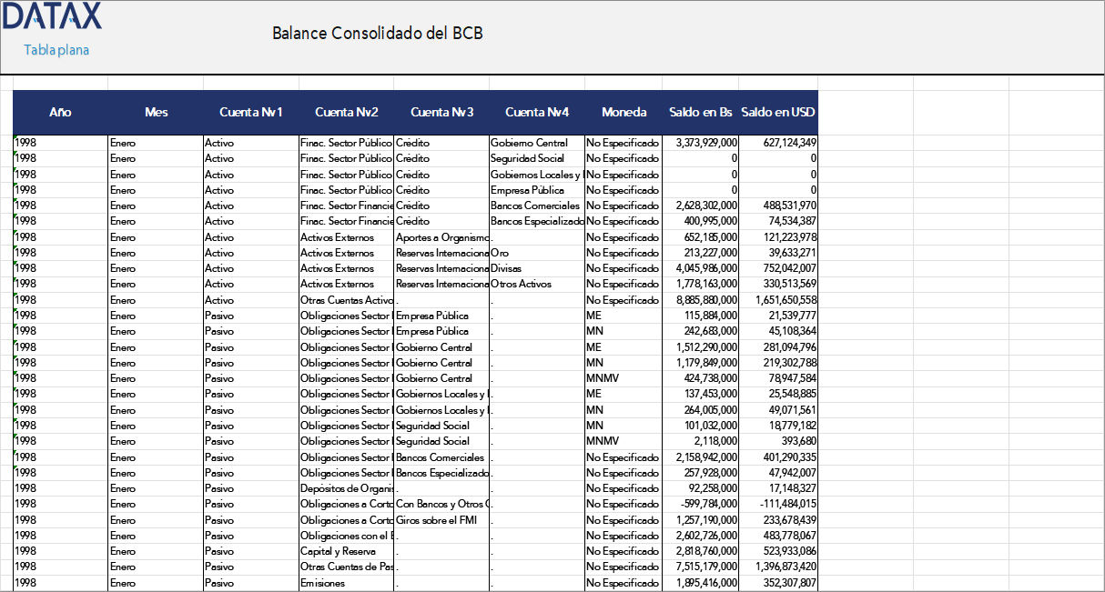 Balances Consolidados del BCB