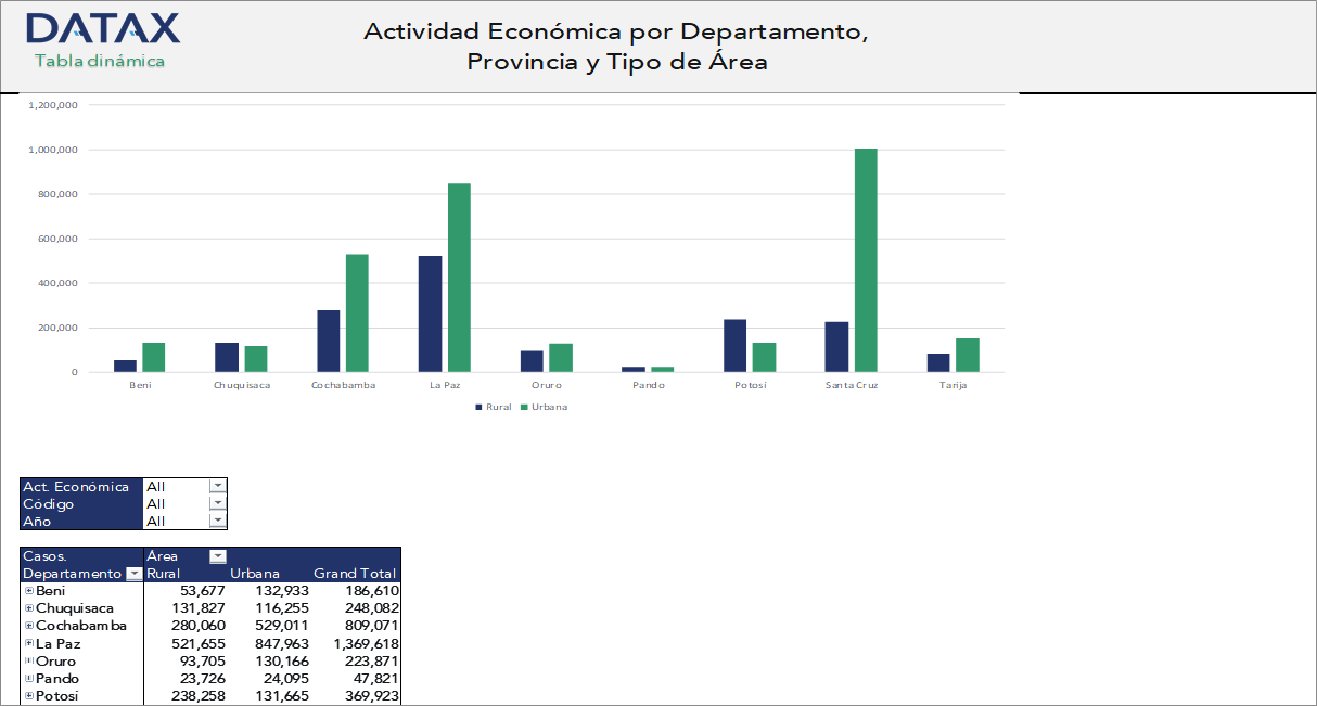 Actividad Económica por Departamento, Provincia y Tipo de Área