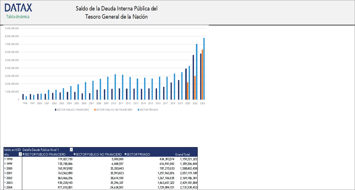 Saldo de la Deuda Interna Pública del Tesoro General de la Nación