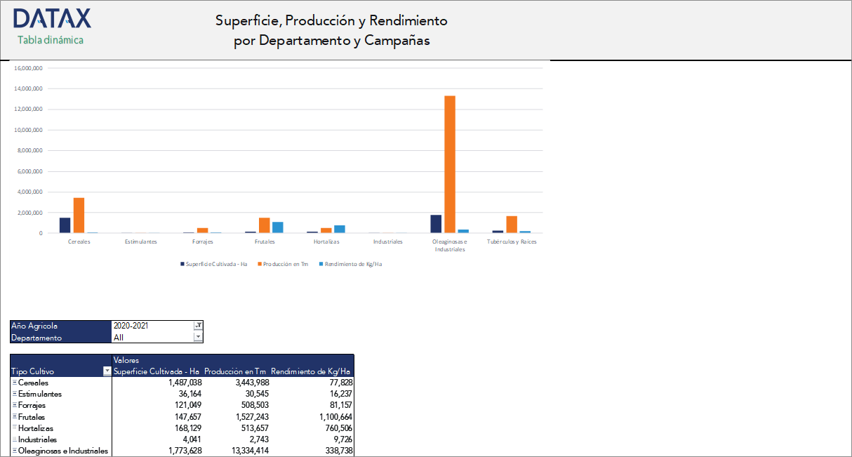 Superficie, Producción y Rendimiento por Departamento y Campañas Agrícolas según cultivos