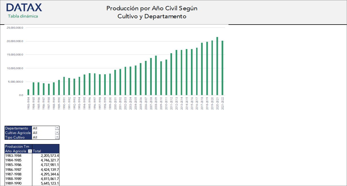 Producción por Año Civil Según Cultivo y Departamento