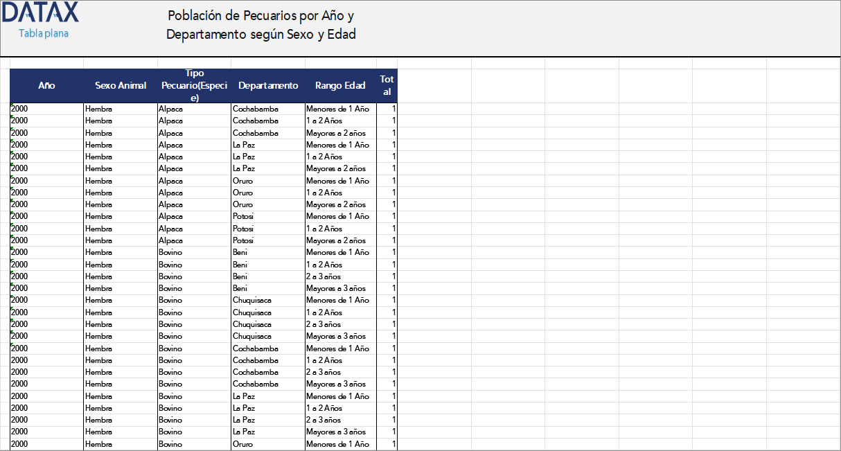Población de Pecuarios por Año y Departamento según Sexo y Edad