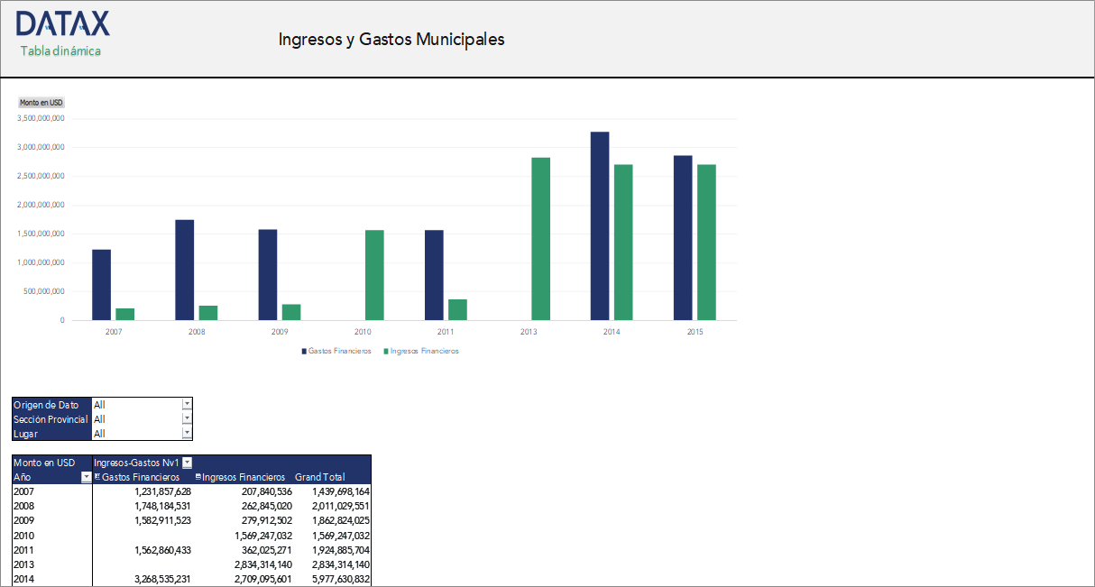 Ingresos y Gastos Municipales