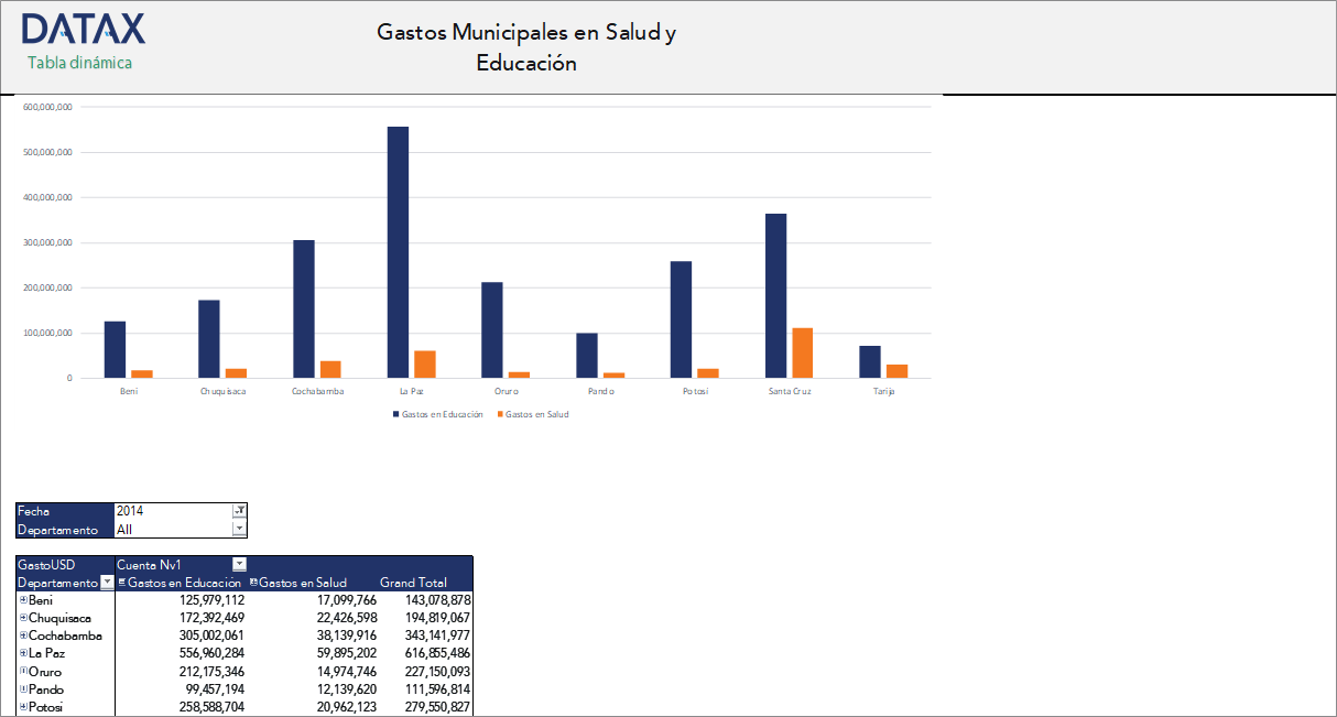 Gastos Municipales en Salud y Educación