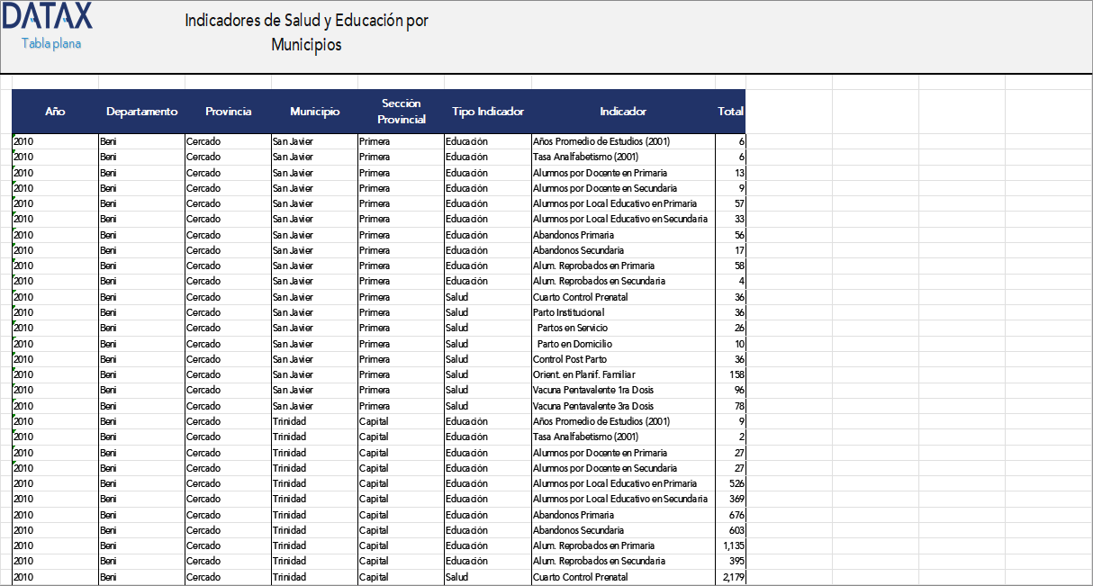 Indicadores de Salud y Educación por Municipios
