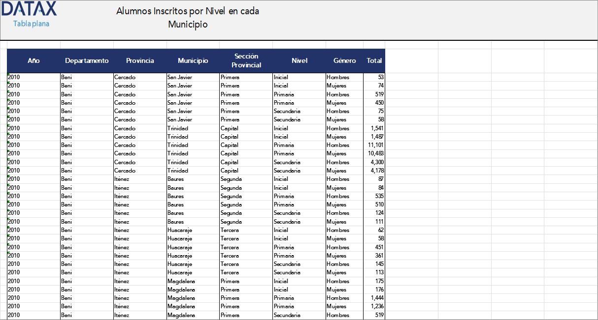 Alumnos Inscritos por Nivel en cada Municipio