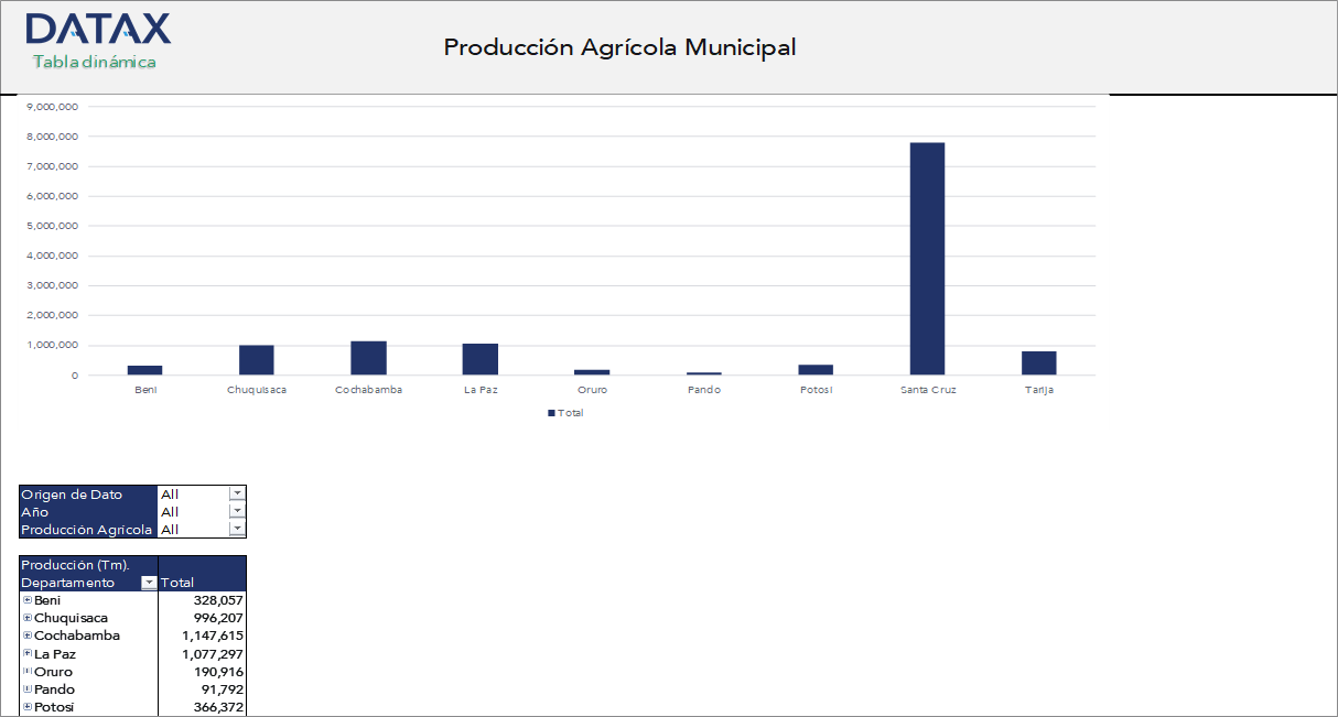 Producción Agrícola Municipal