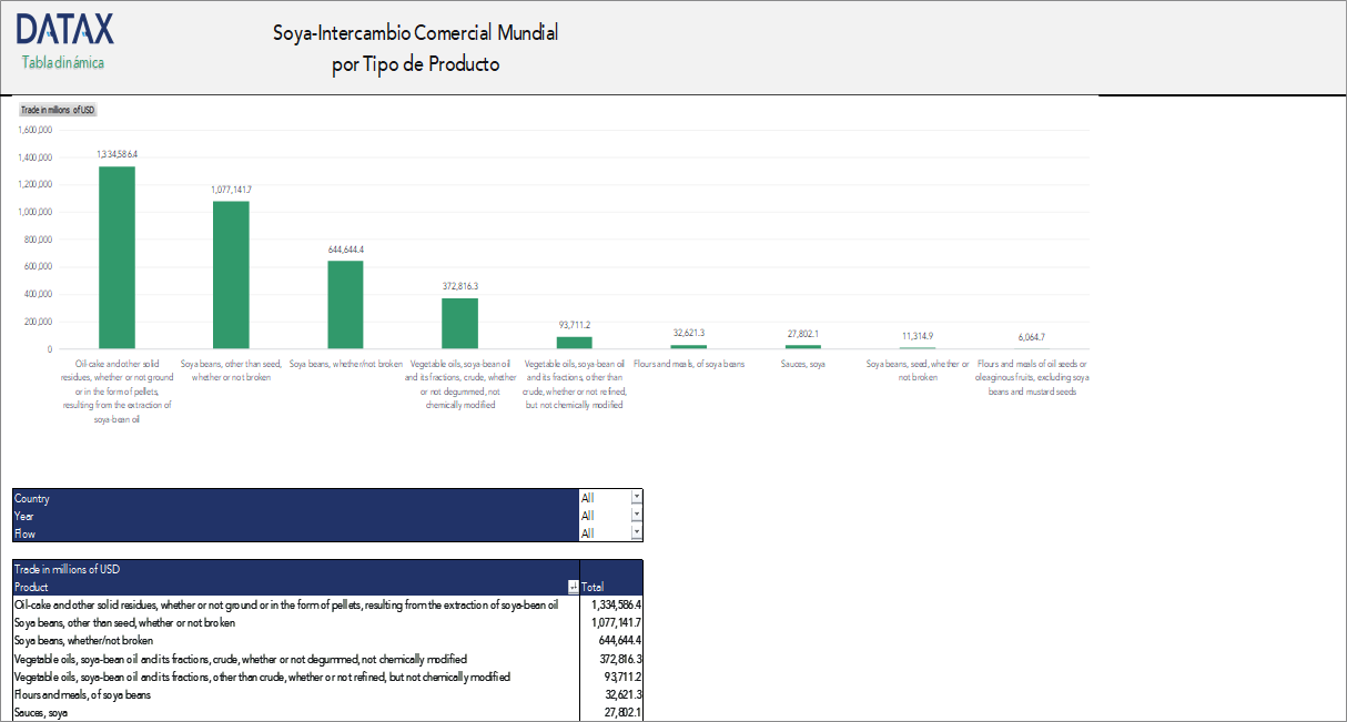 Soya-Intercambio Comercial Mundial por Tipo de Producto