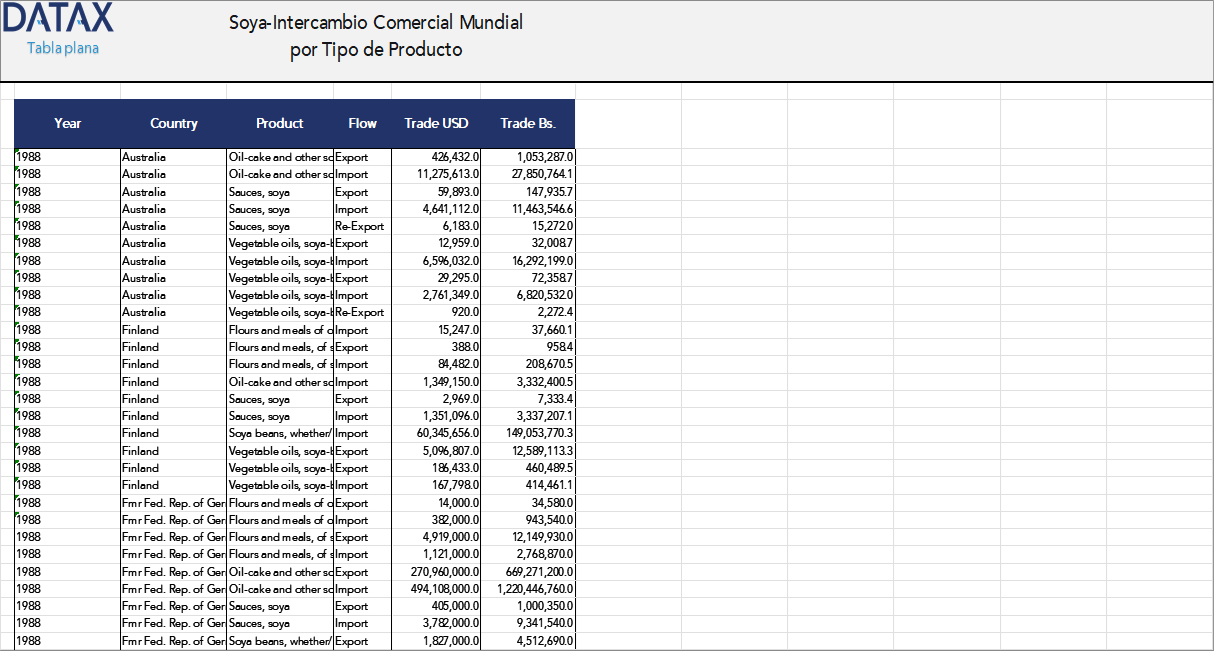 Soya-Intercambio Comercial Mundial por Tipo de Producto