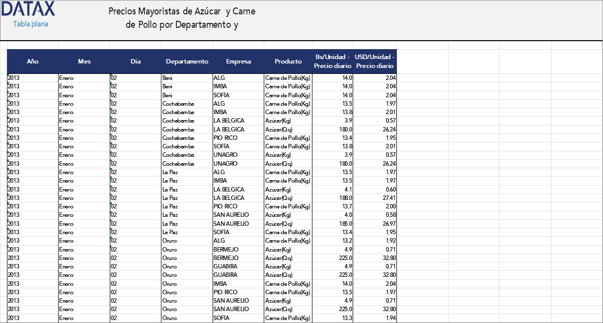 Precios Mayoristas de Azúcar y Carne de Pollo por Departamento y Empresa