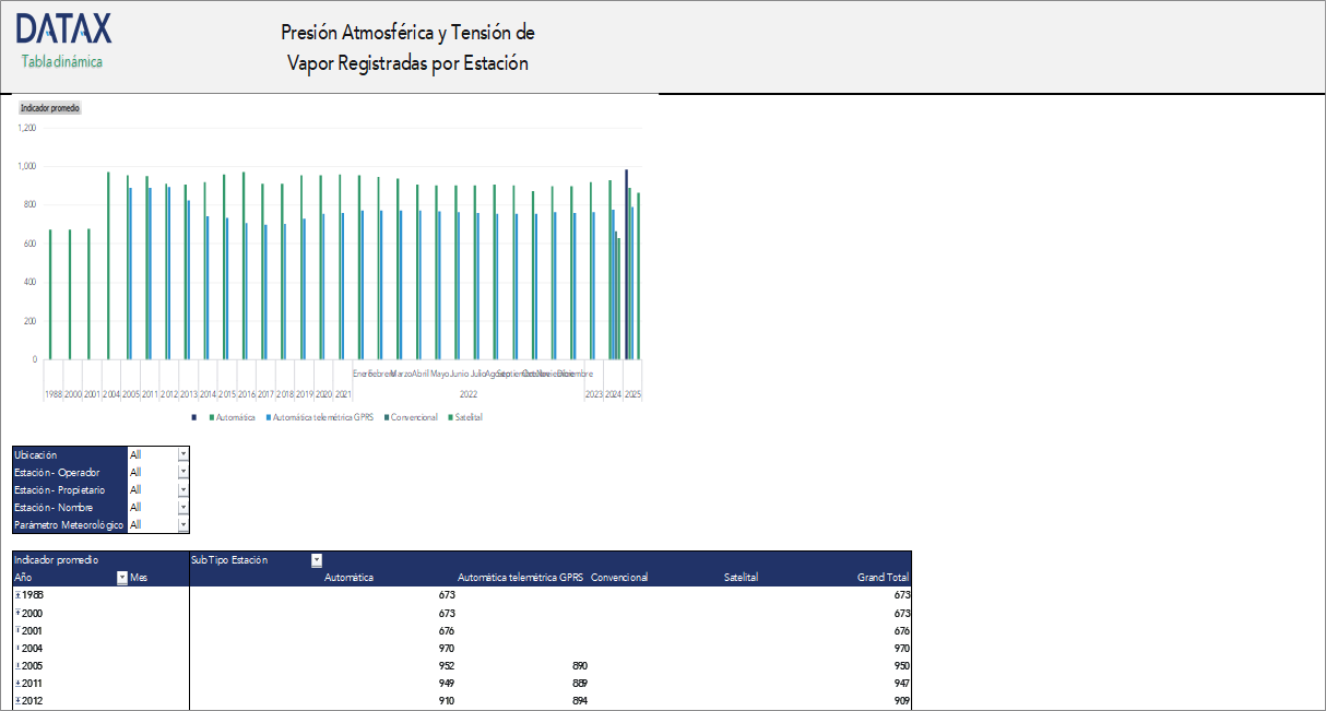 Présion Atmosférica y Tensión de Vapor Registradas por Estación
