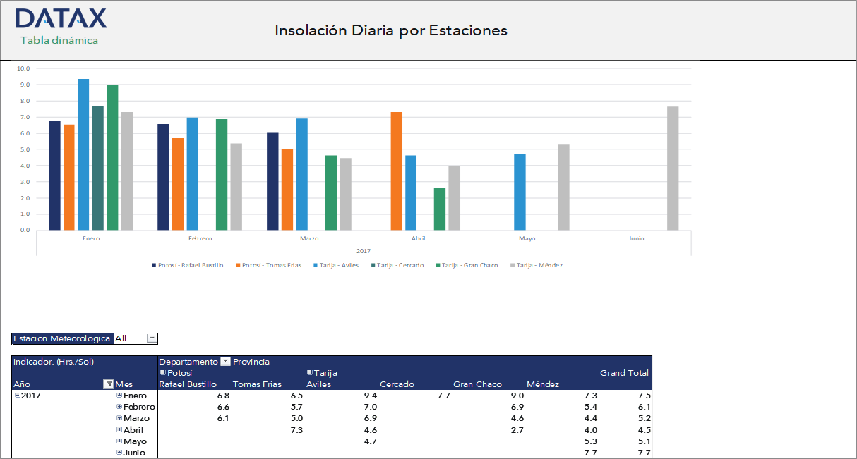 Insolación Diaria por Estaciones