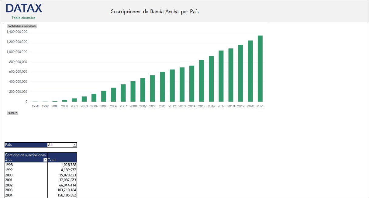 Suscripciones de Banda Ancha por País