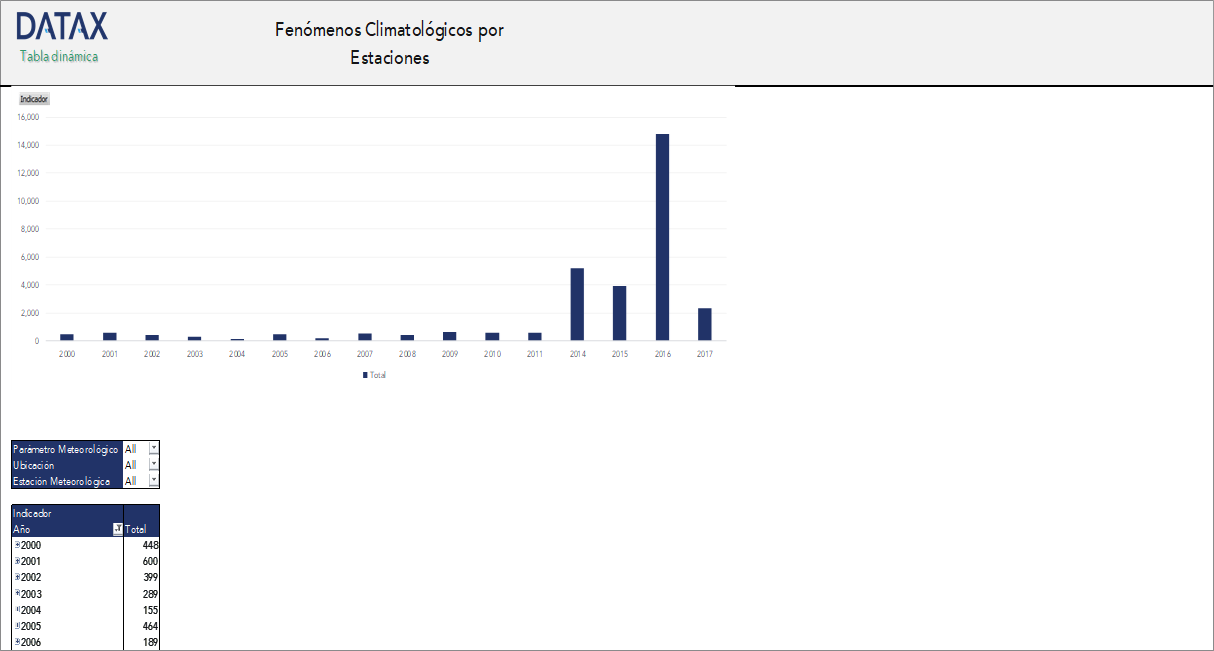 Fenómenos Climatológicos por Estaciones
