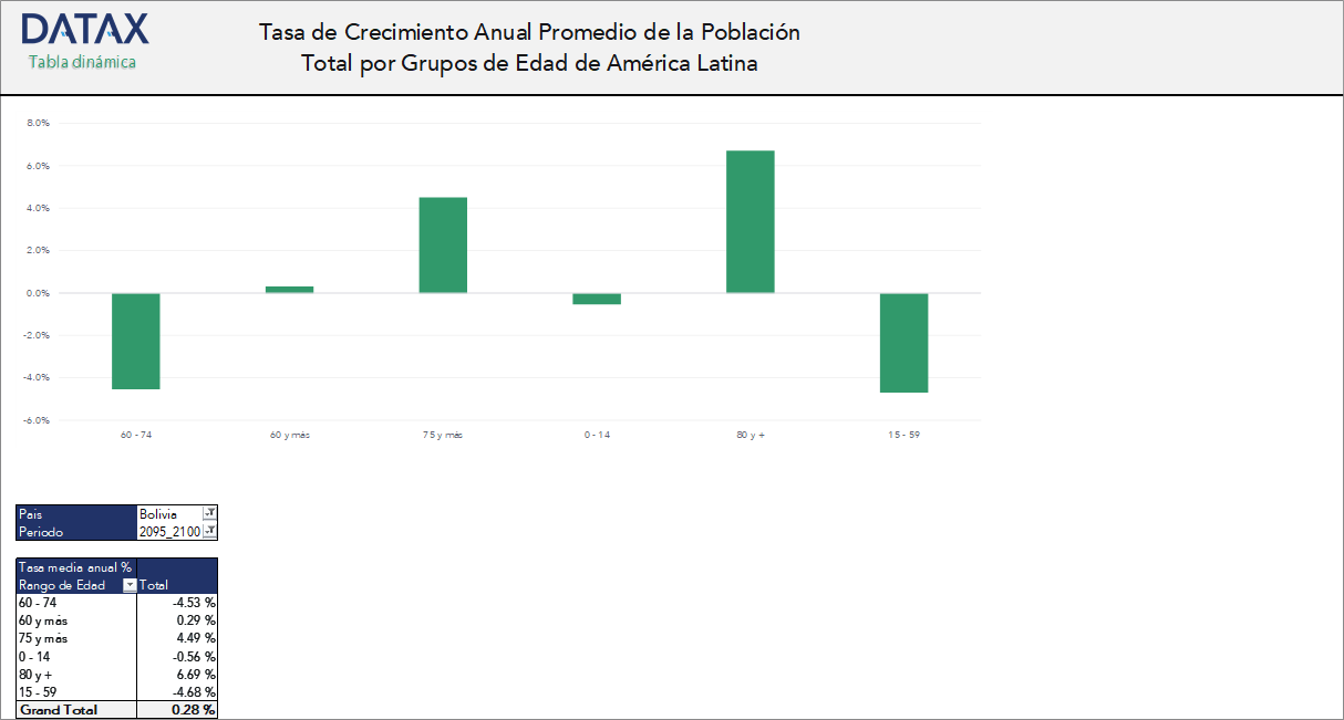 Tasa de Crecimiento Anual Promedio de la Población Total por Grupos de Edad de América Latina