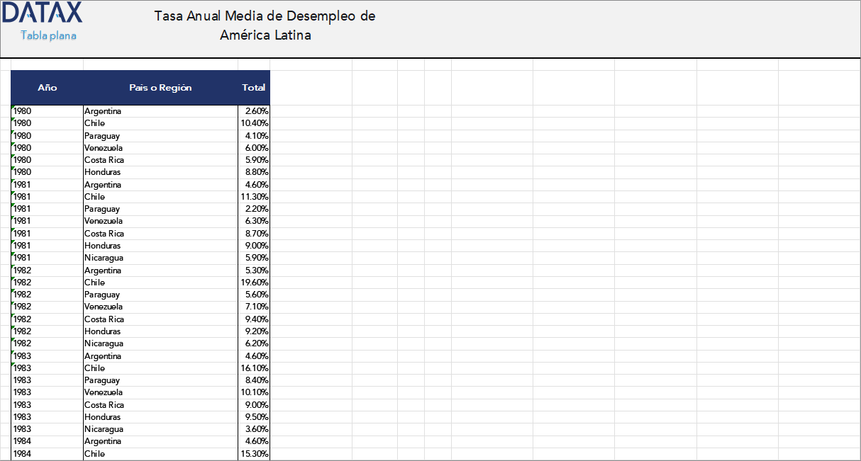 Tasa Anual Media de Desempleo de América Latina