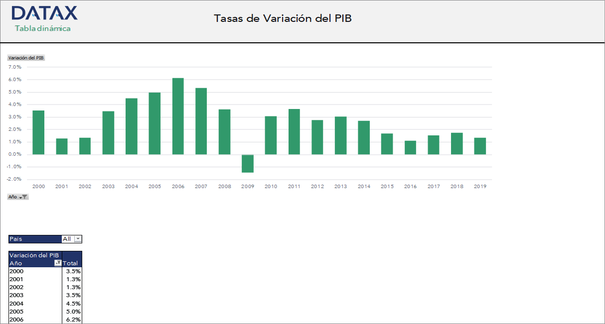 Producto Interno Bruto, Tasas de Variación