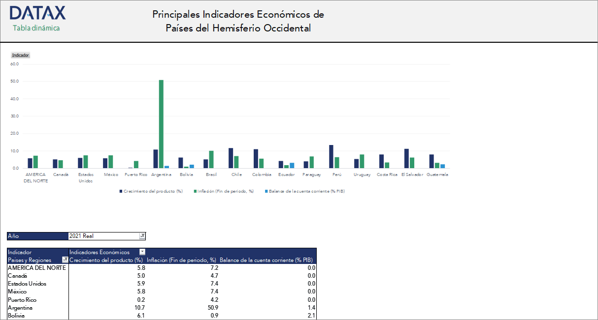 Principales Indicadores Económicos de Países del Hemisferio Occidental