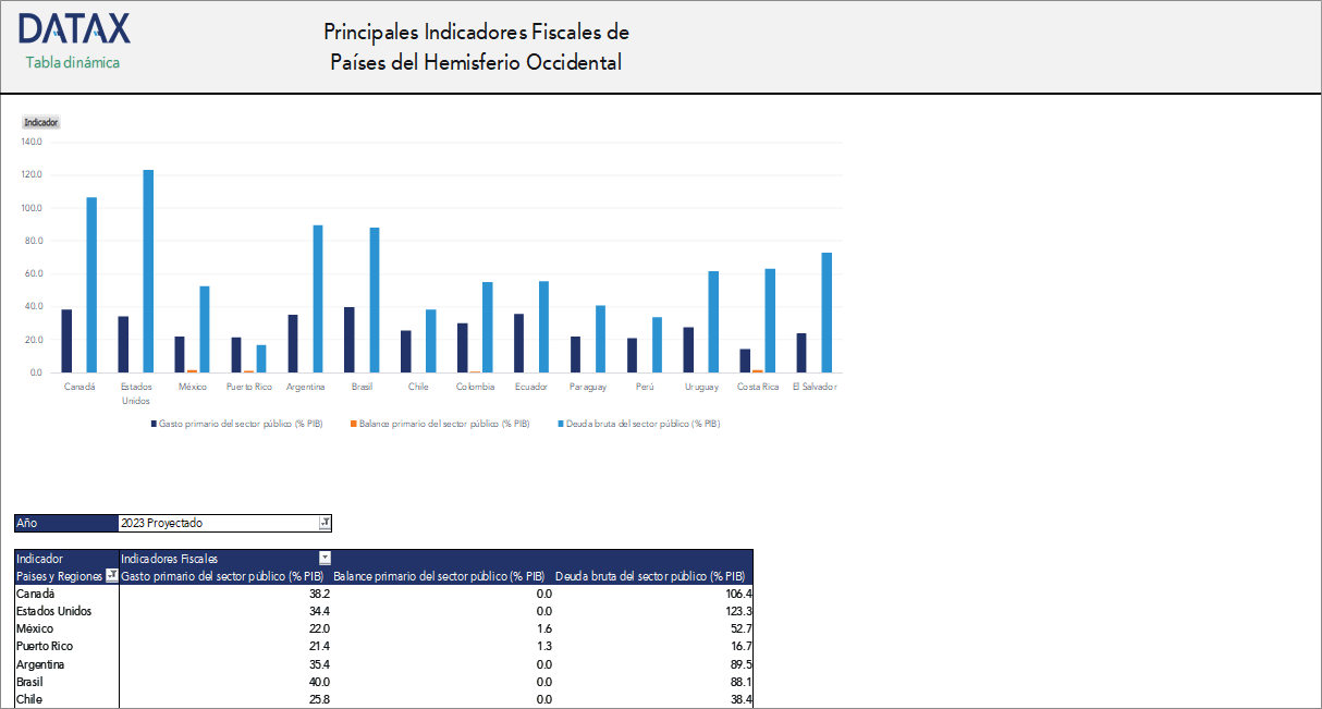 Principales Indicadores Fiscales de Países del Hemisferio Occidental
