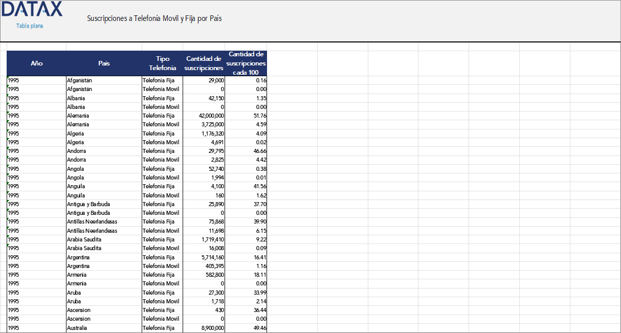 Suscripciones Telefonicas y Telefonía movil-celular por País