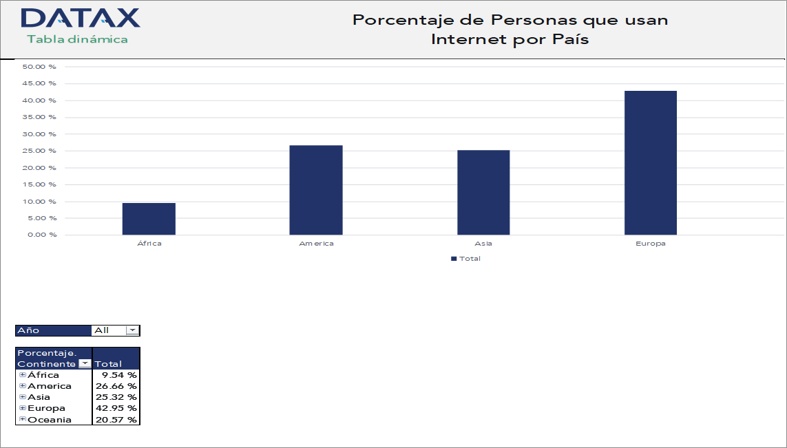 Porcentaje de Personas que usan Internet por País