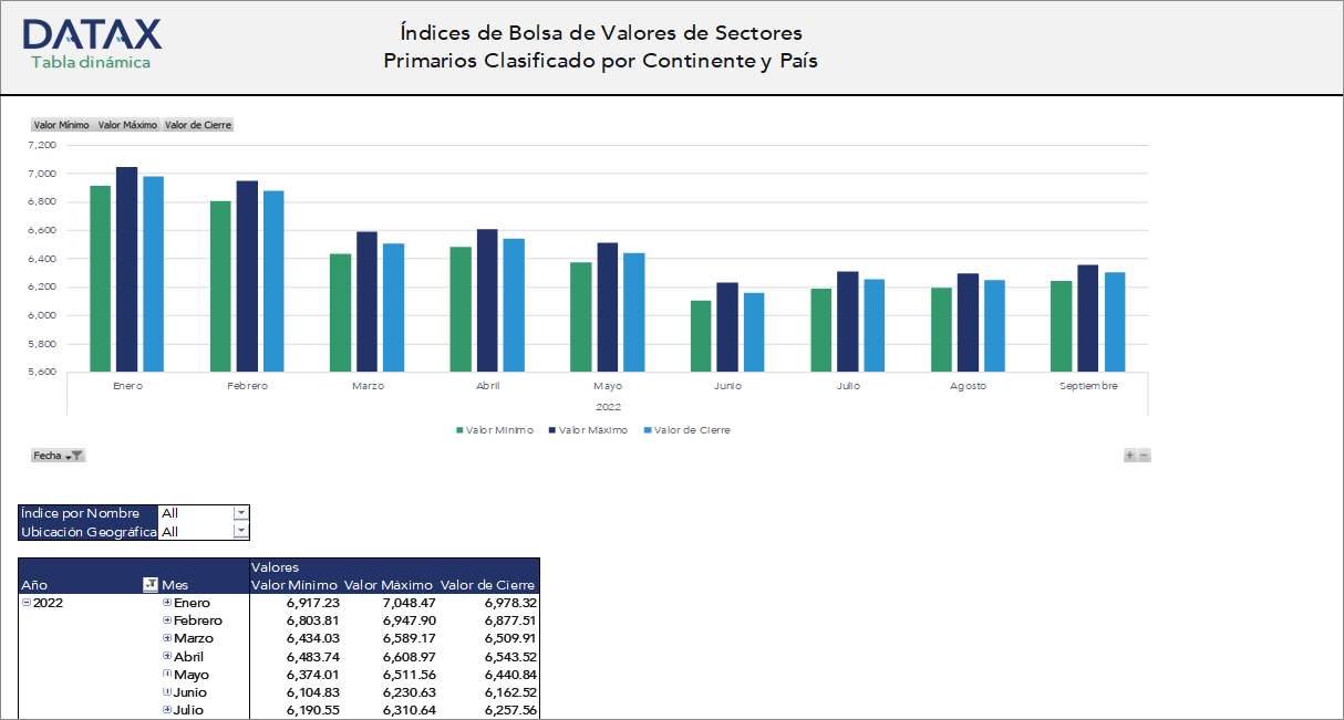 Índices de Bolsa de Valores de Sectores Primarios Clasificado por Continente y País