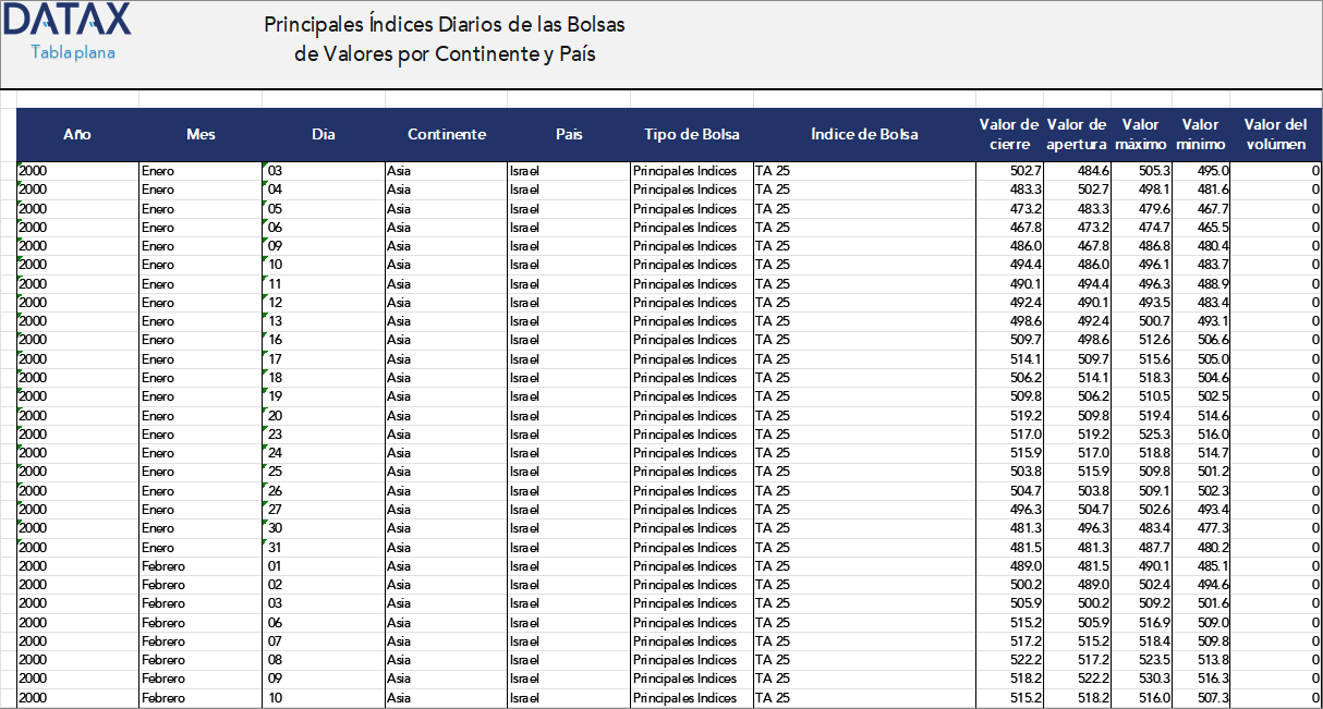 Principales Índices Diarios de las Bolsas de Valores por Continente y País