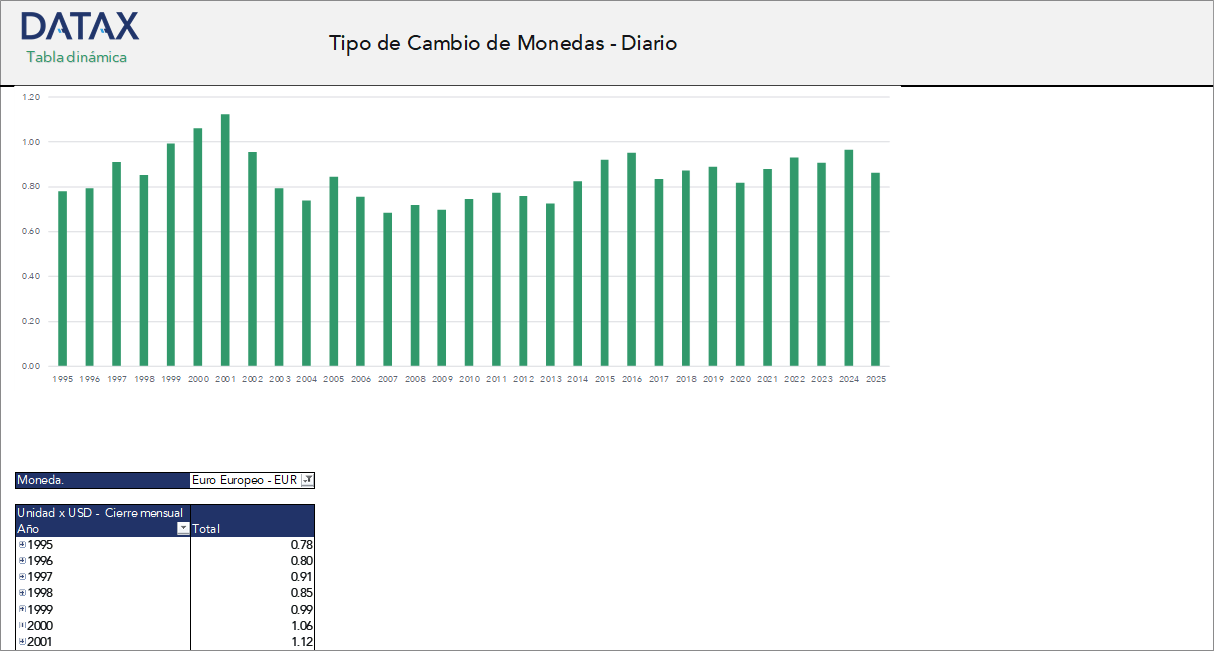 Tipo de Cambio de Monedas - Diario