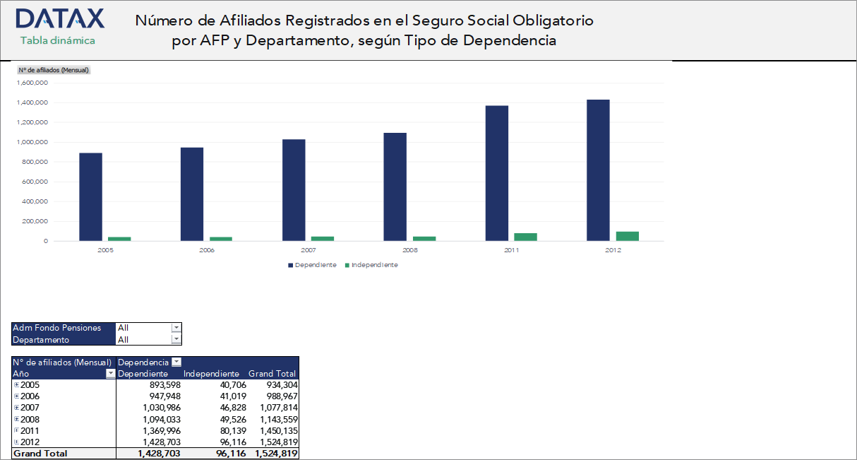 Número de Afiliados Registrados en el Seguro Social Obligatorio por AFP y Departamento, según Tipo de Dependencia