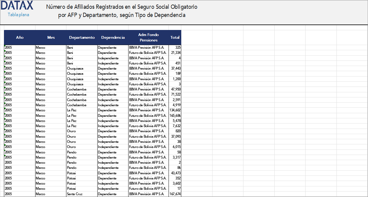 Número de Afiliados Registrados en el Seguro Social Obligatorio por AFP y Departamento, según Tipo de Dependencia