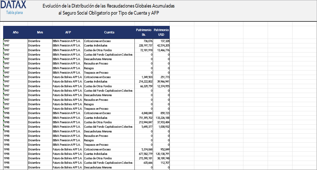 Evolución de la Distribución de las Recaudaciones Globales Acumuladas al Seguro Social Obligatorio por Tipo de Cuenta y AFP
