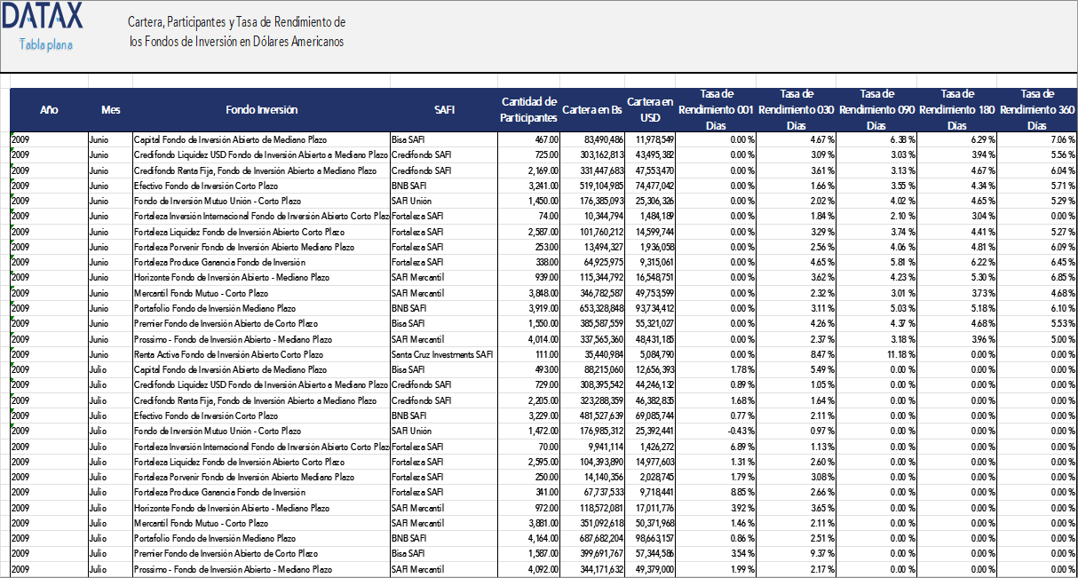 Cartera, Participantes y Tasas de Rendimiento de los Fondos de Inversión en Dólares Americanos
