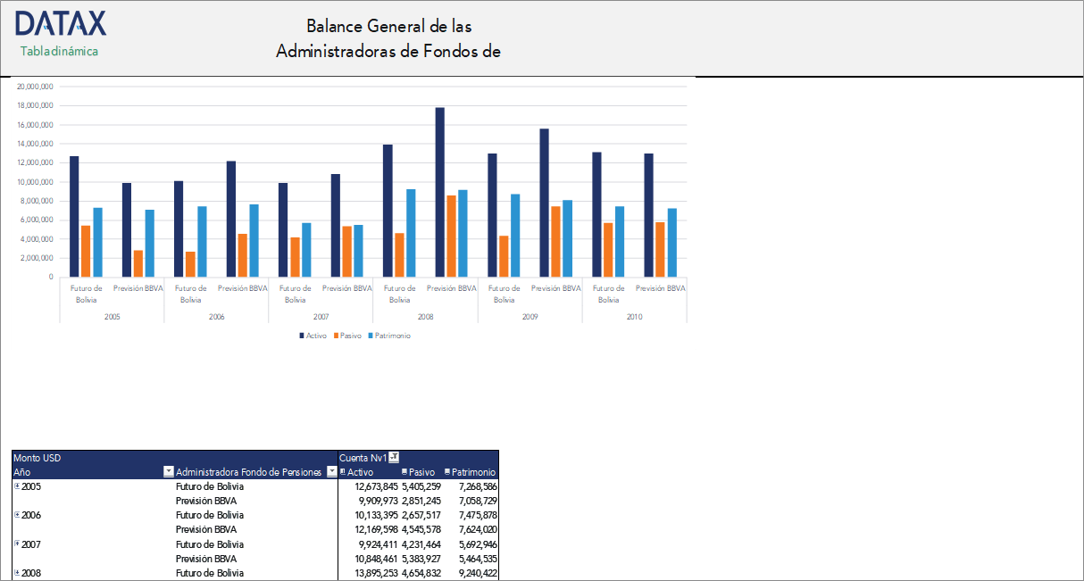 Balance General de las Administradoras de Fondos de Pensiones