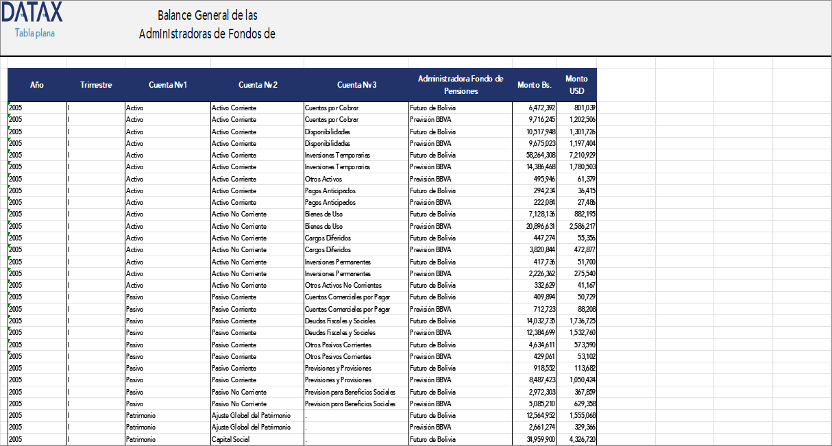 Balance General de las Administradoras de Fondos de Pensiones