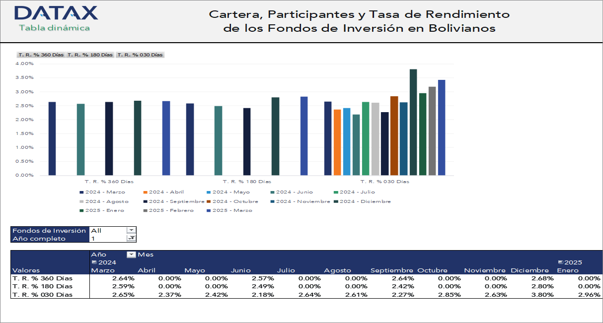 Cartera Participantes y Tasas de Rendimiento de los Fondos de Inversión en Bolivianos