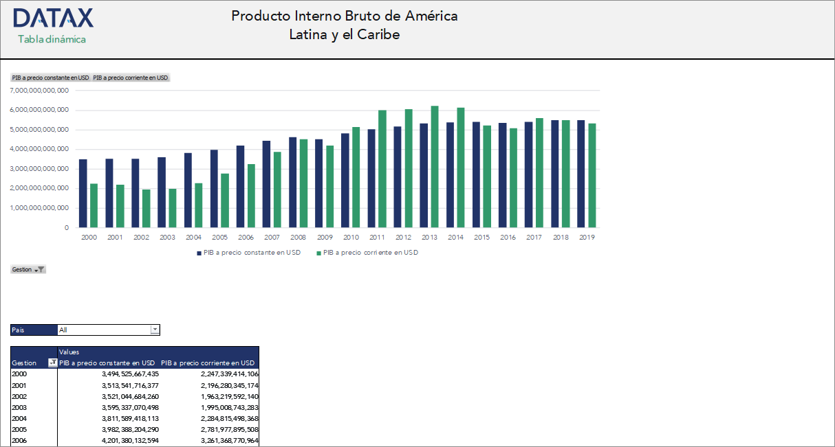 Producto Interno Bruto de América Latina y el Caribe